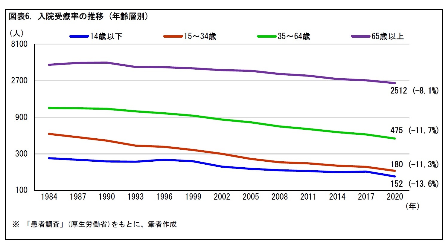 図表6. 入院受療率の推移(年齢層別)