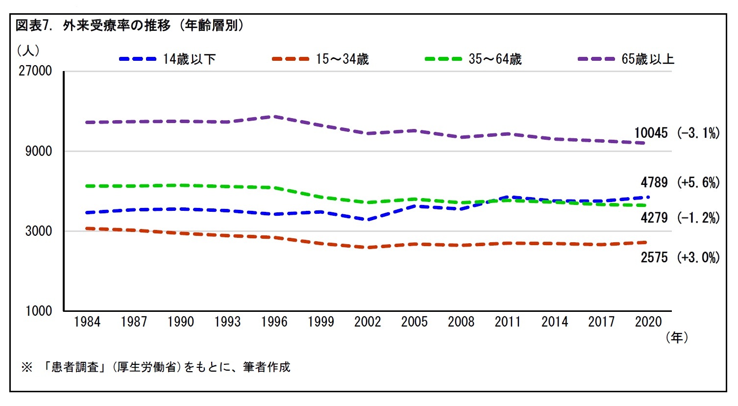 図表7. 外来受療率の推移(年齢層別)