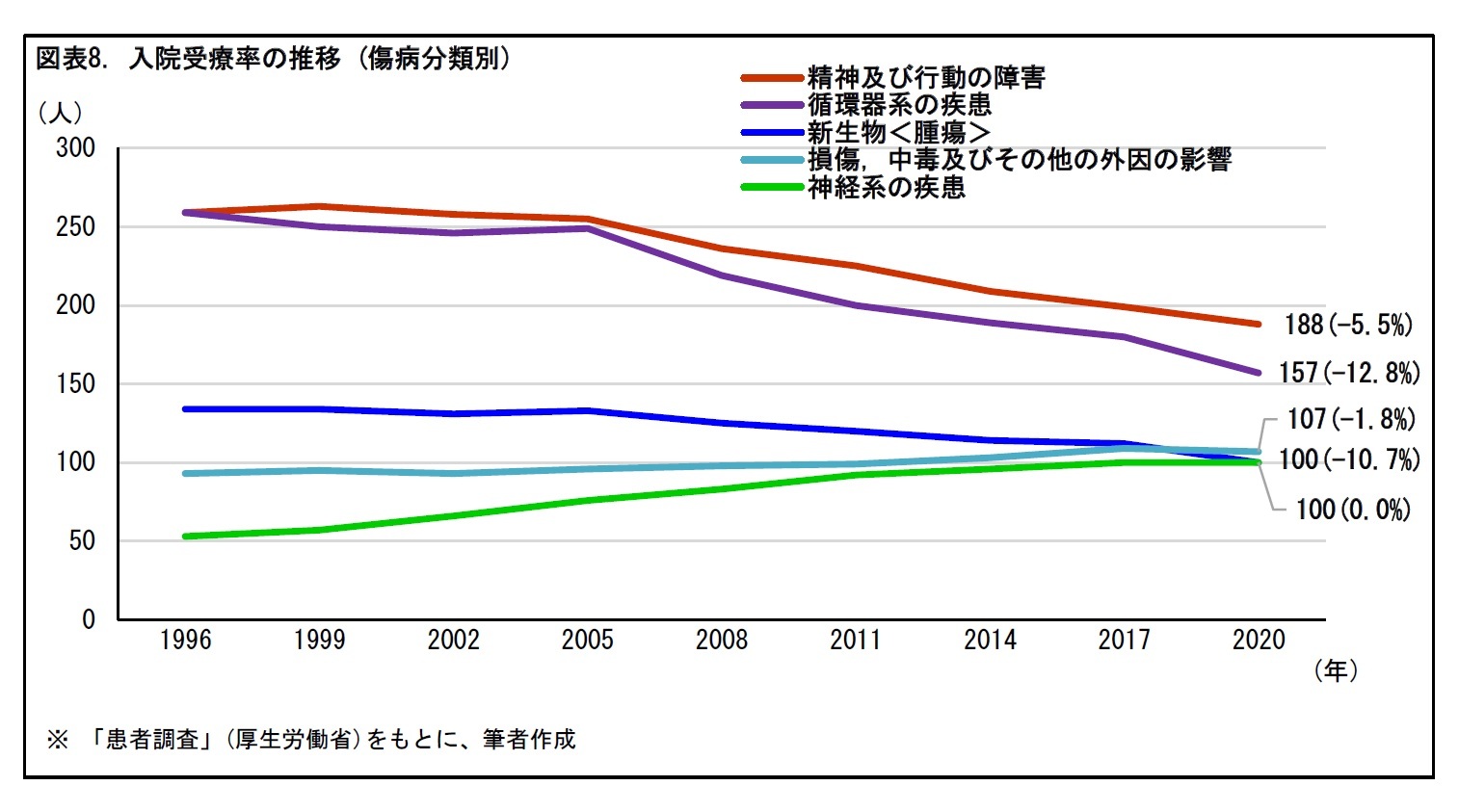 図表8. 入院受療率の推移(傷病分類別)