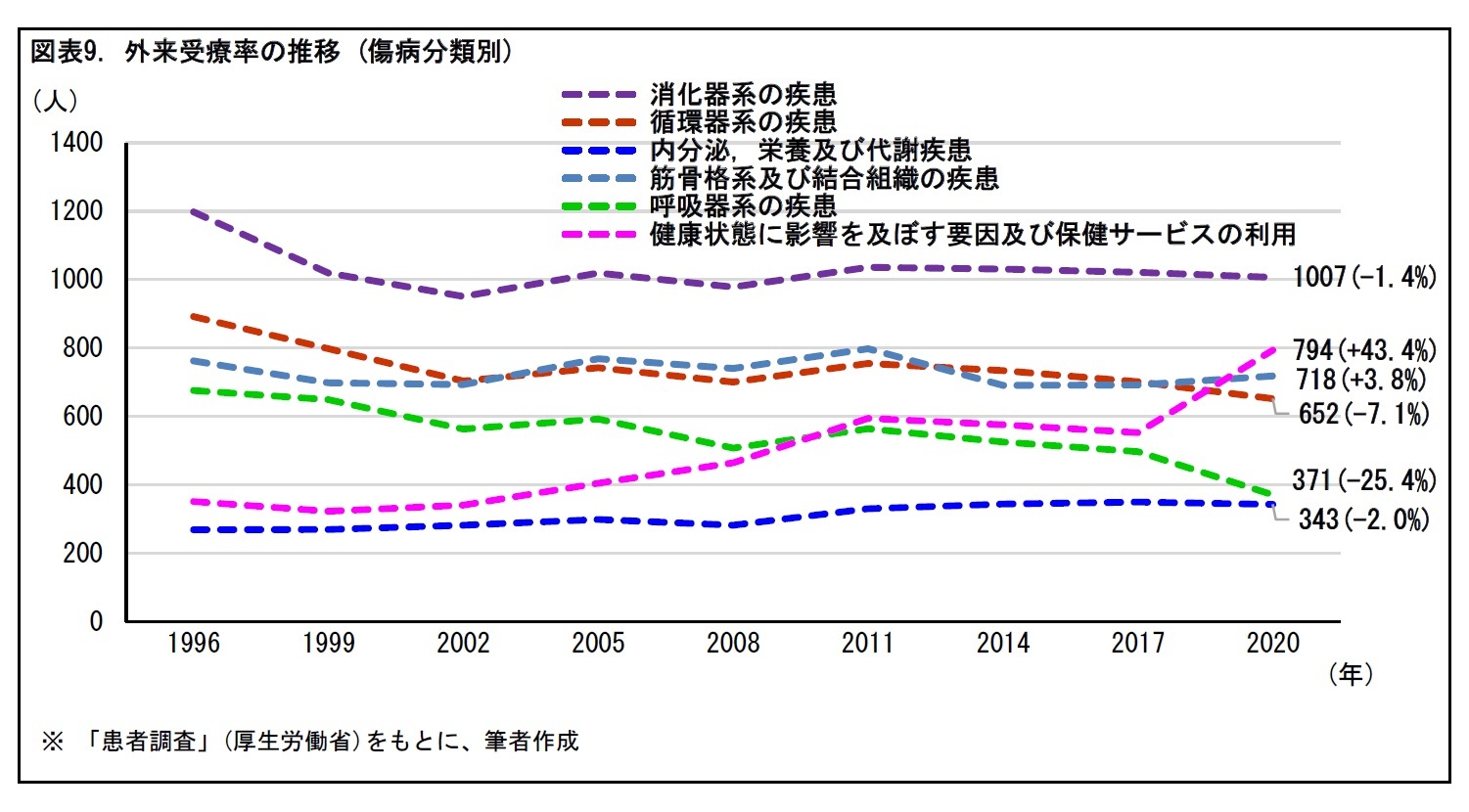 図表9. 外来受療率の推移(傷病分類別)
