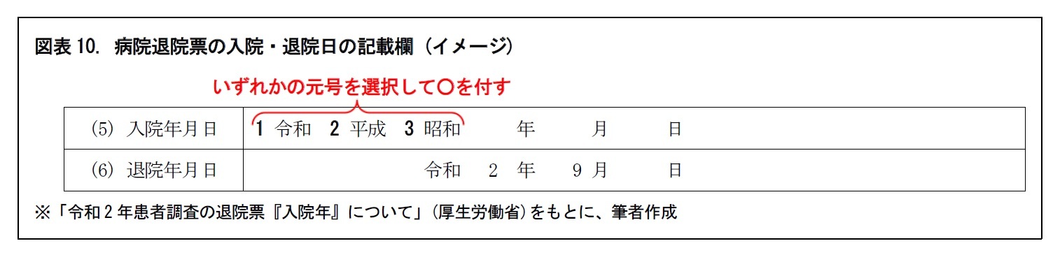 図表10. 病院退院票の入院・退院日の記載欄 (イメージ)