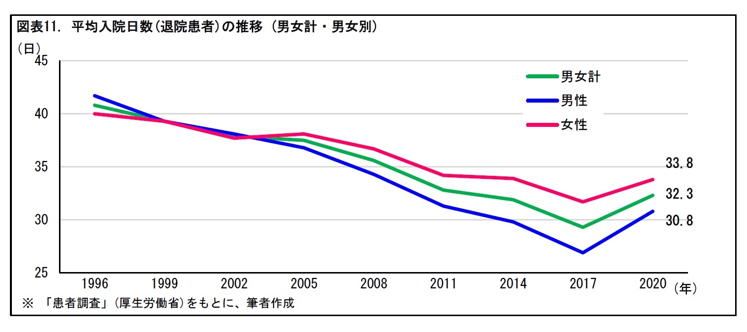 図表11. 平均入院日数(退院患者)の推移(男女計・男女別)