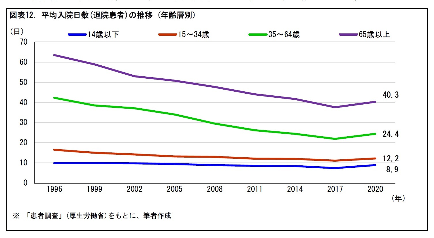 図表12. 平均入院日数(退院患者)の推移(年齢層別)