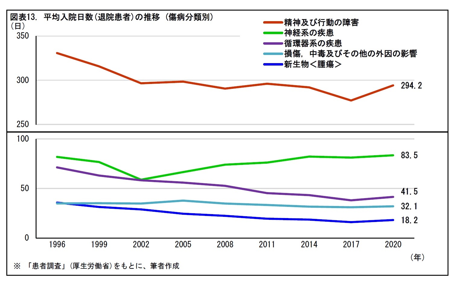 図表13. 平均入院日数(退院患者)の推移(傷病分類別)