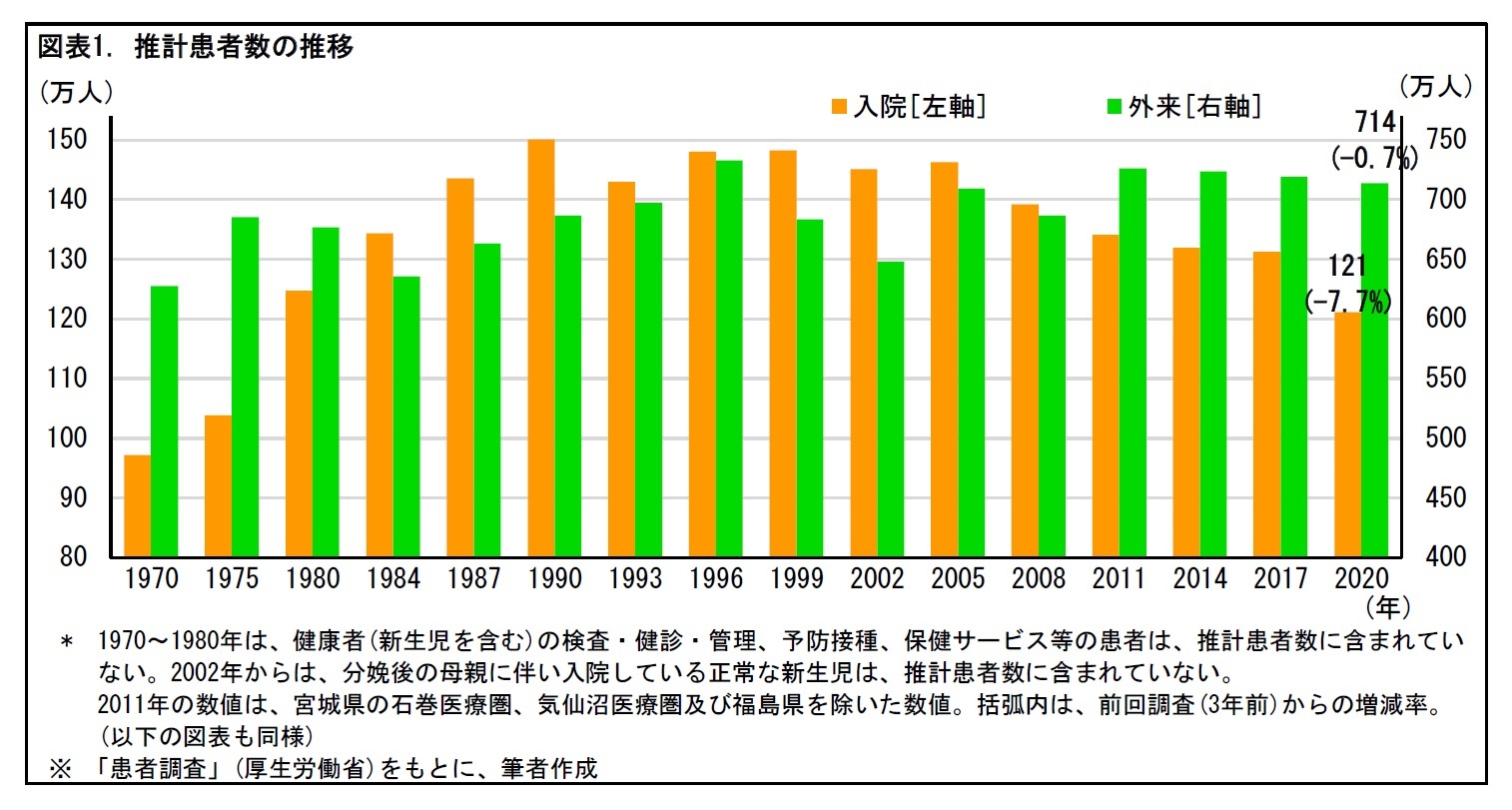 図表1. 推計患者数の推移