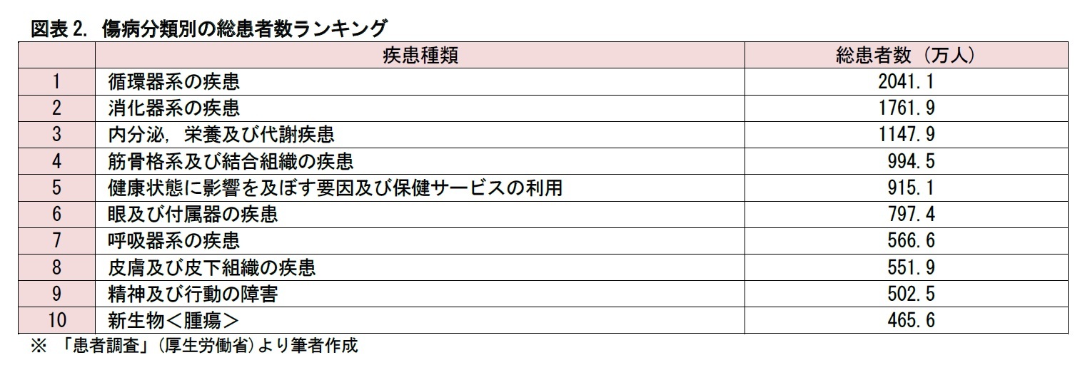 図表2. 傷病分類別の総患者数ランキング