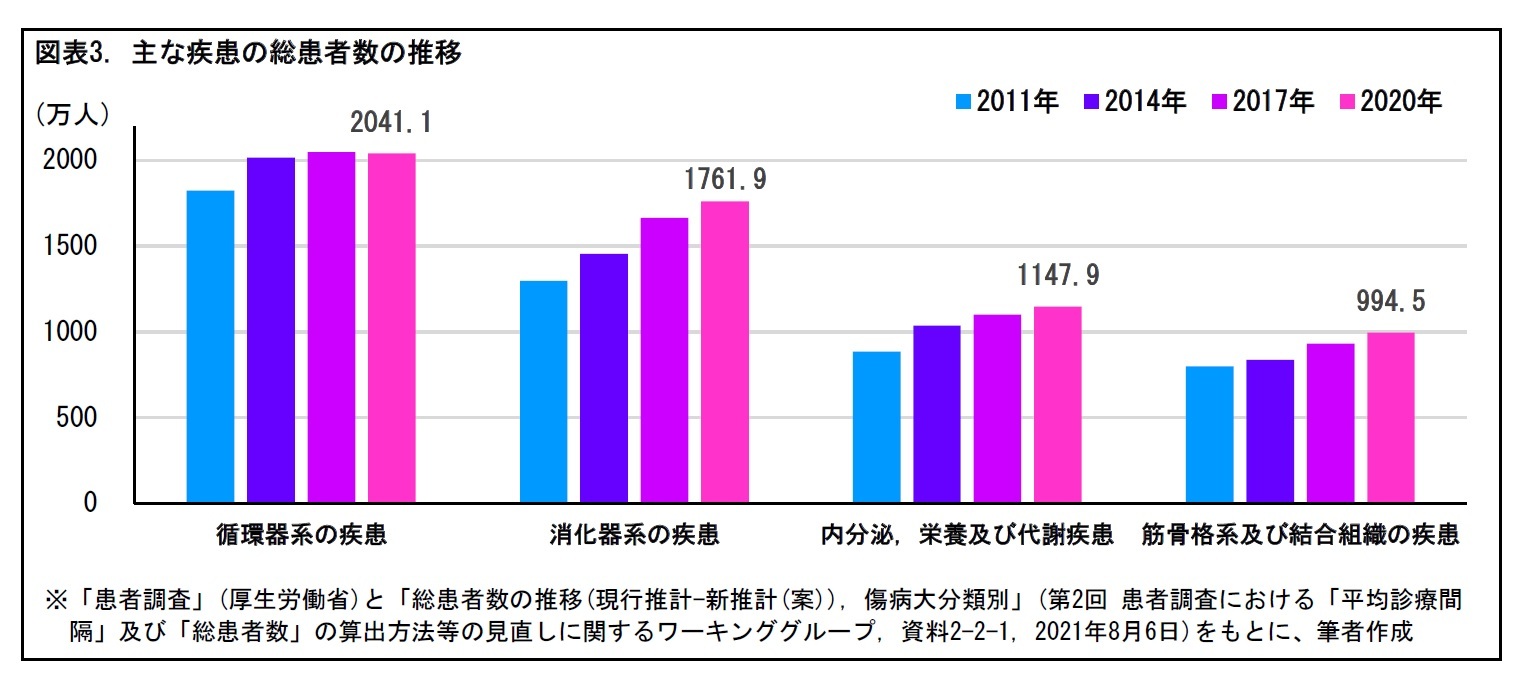 図表3. 主な疾患の総患者数の推移