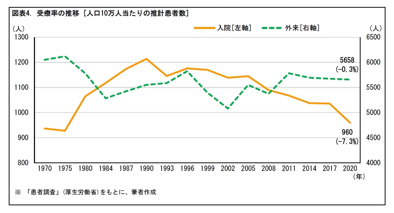 図表4. 受療率の推移[人口10万人当たりの推計患者数]