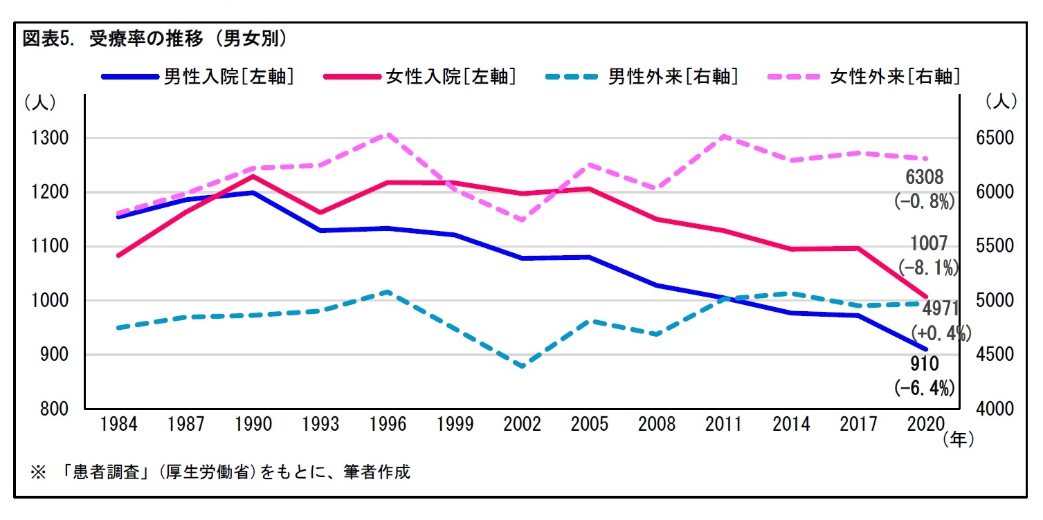 図表5. 受療率の推移(男女別)