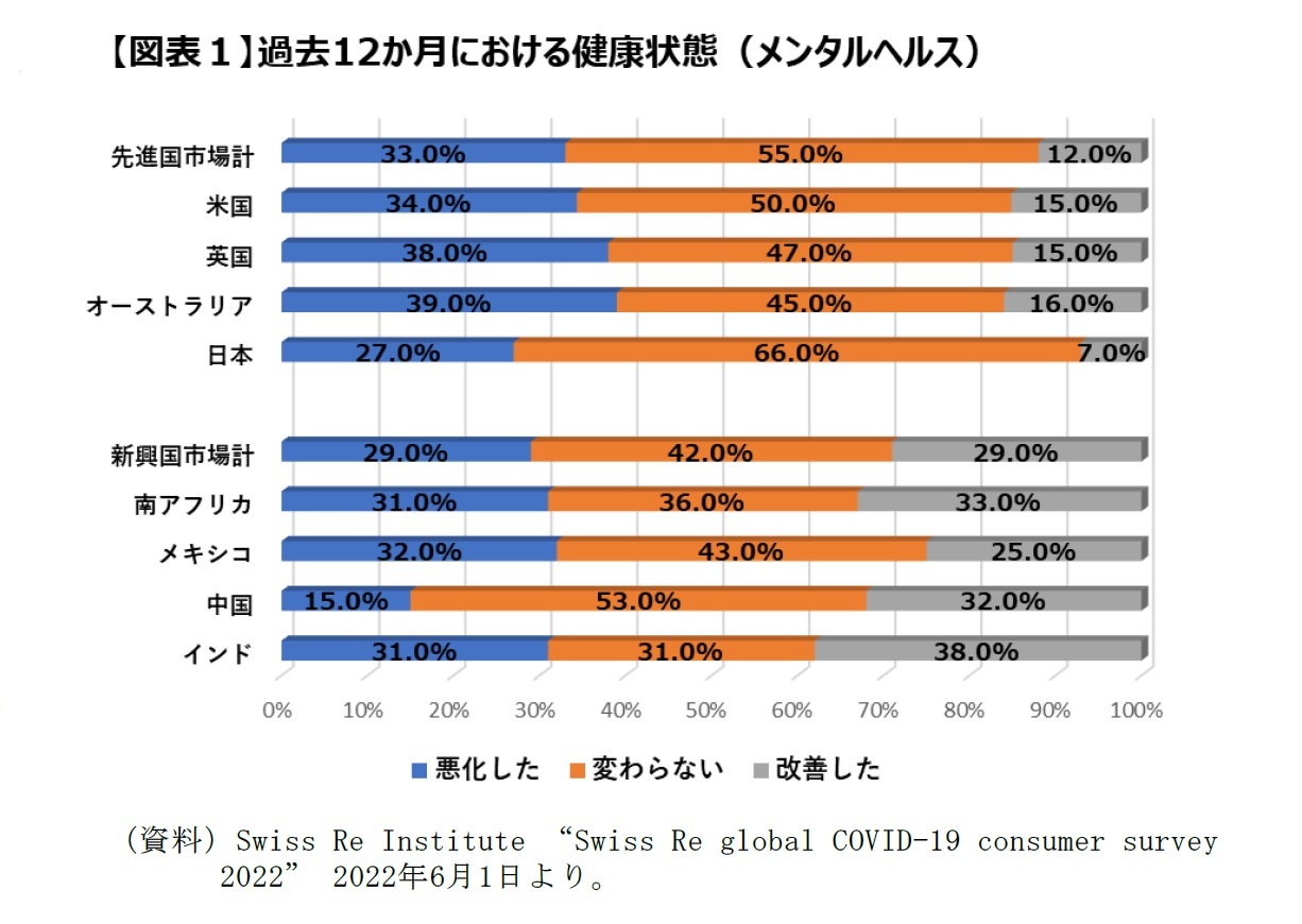 【図表1】過去12か月における健康状態(メンタルヘルス)