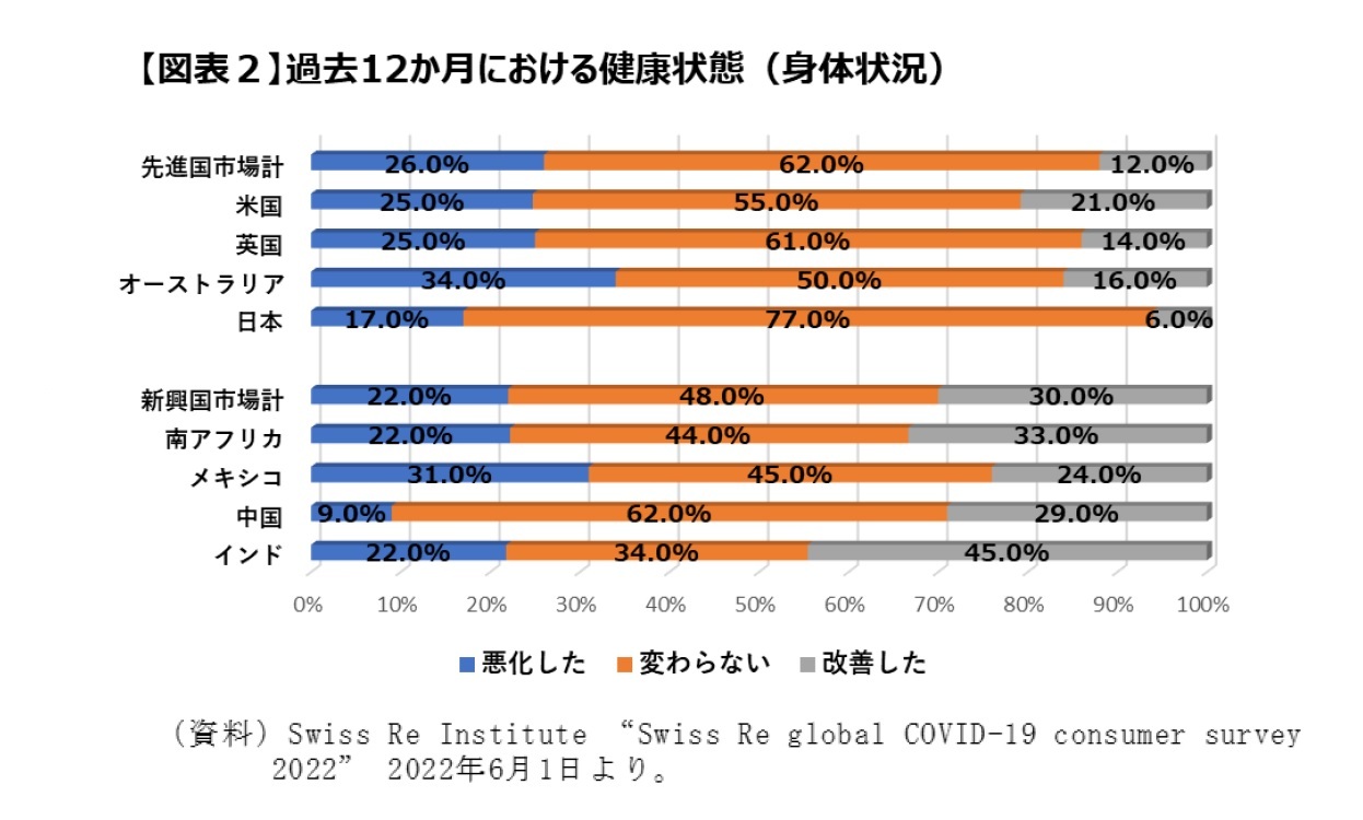 【図表2】過去12か月における健康状態(身体状況)