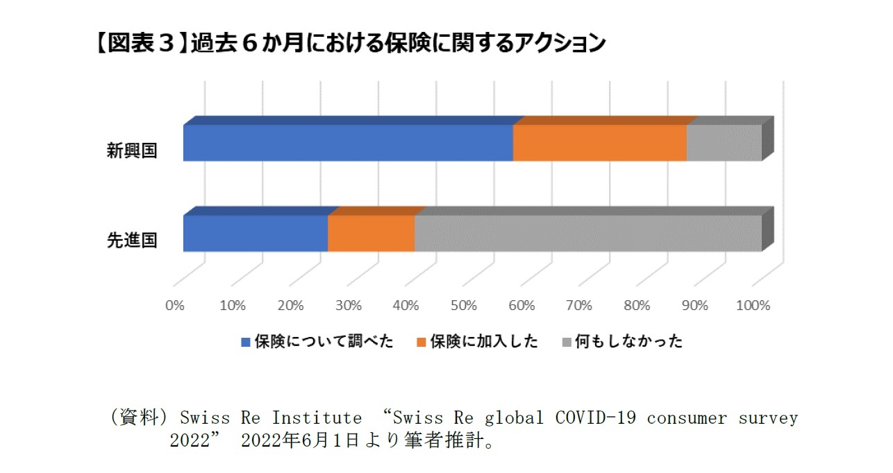 【図表3】過去6か月における保険に関するアクション