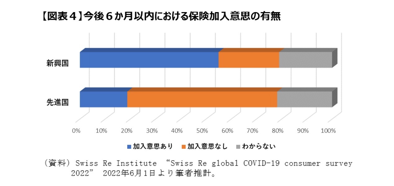 【図表4】過去6か月以内における保険加入意思の有無