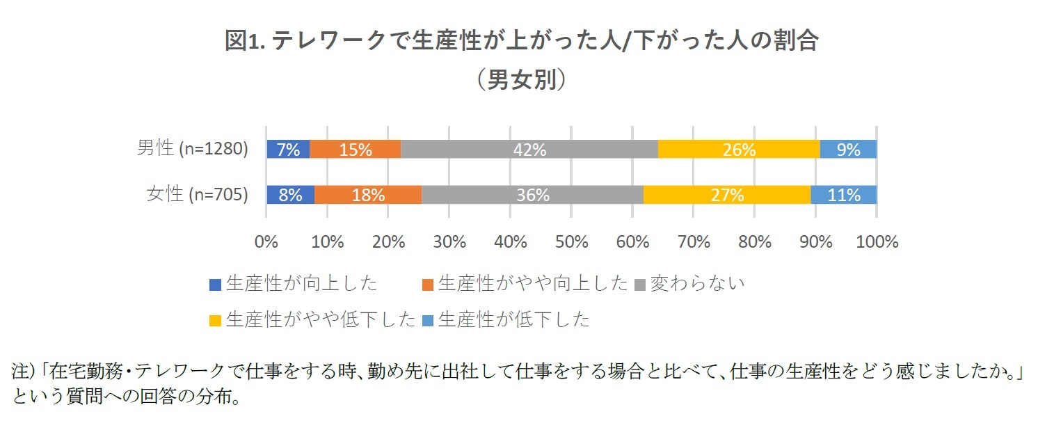 図1. テレワークで生産性が上がった人/下がった人の割合（男女別）