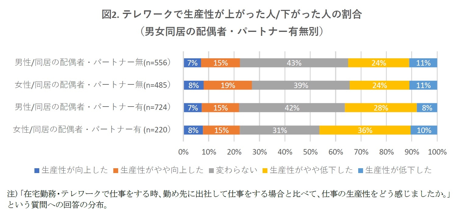 図2. テレワークで生産性が上がった人/下がった人の割合（男女同居の配偶者・パートナー有無別）