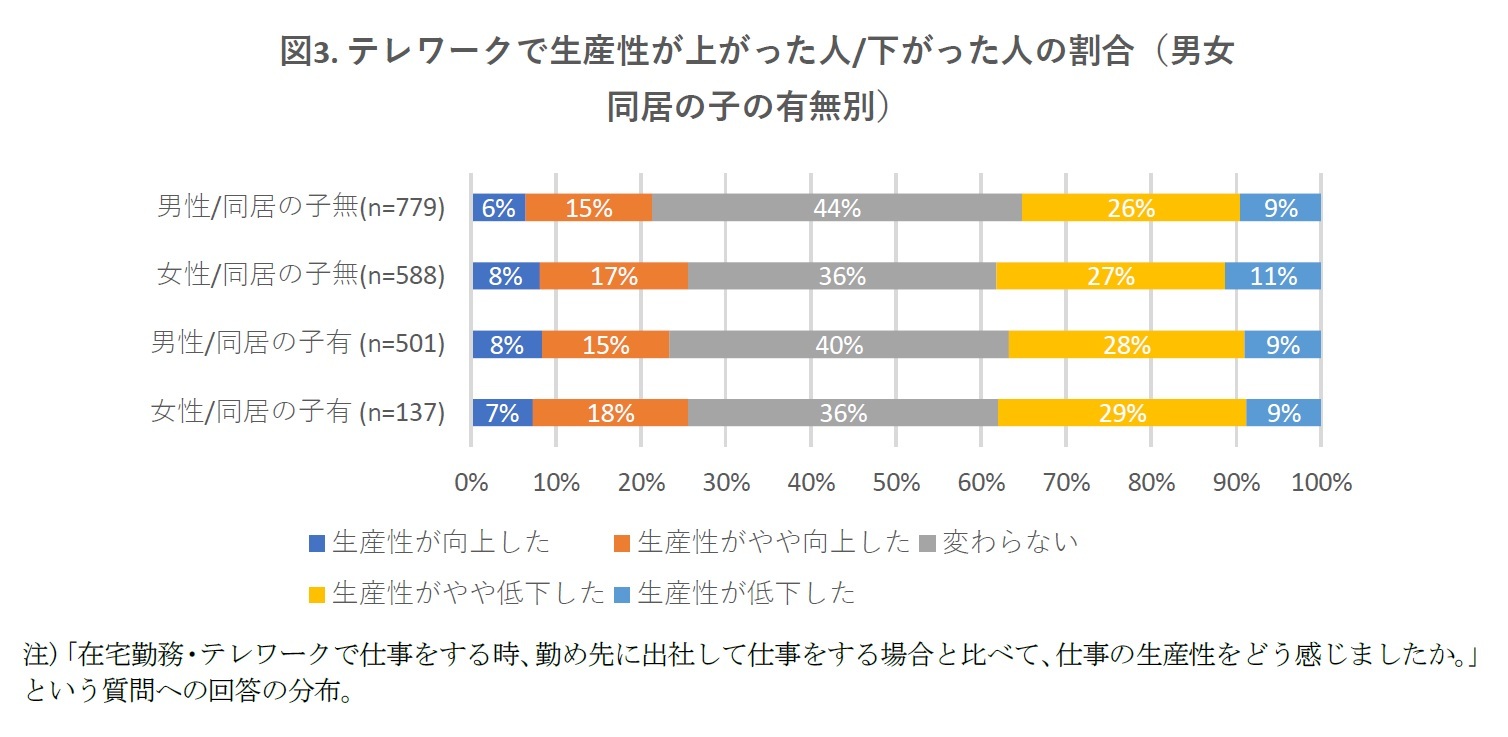 図3. テレワークで生産性が上がった人/下がった人の割合（男女同居の子の有無別）