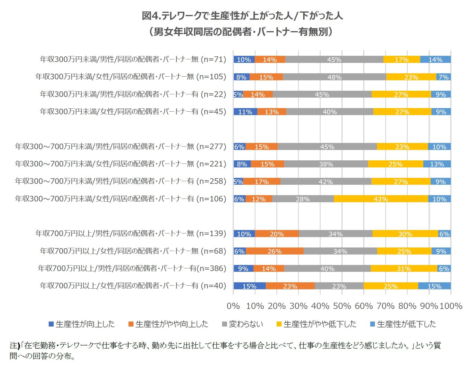 図4.テレワークで生産性が上がった人/下がった人（男女年収同居の配偶者・パートナー有無別）