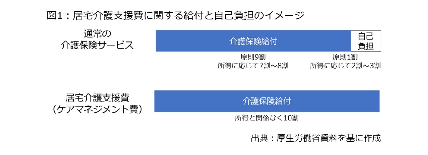 図1：居宅介護支援に関する給付と自己負担のイメージ