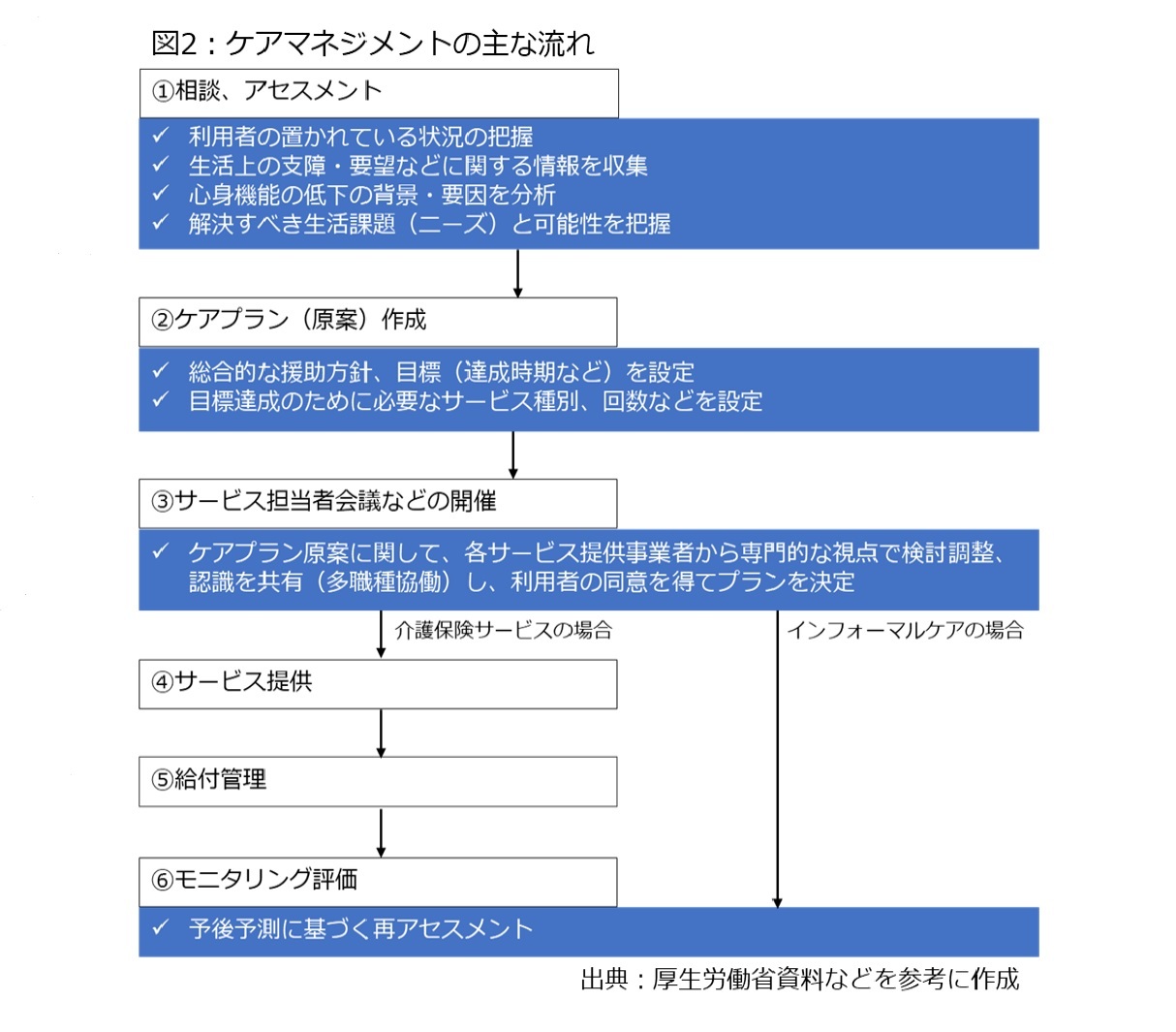 図2：ケアマネジメントの主な流れ