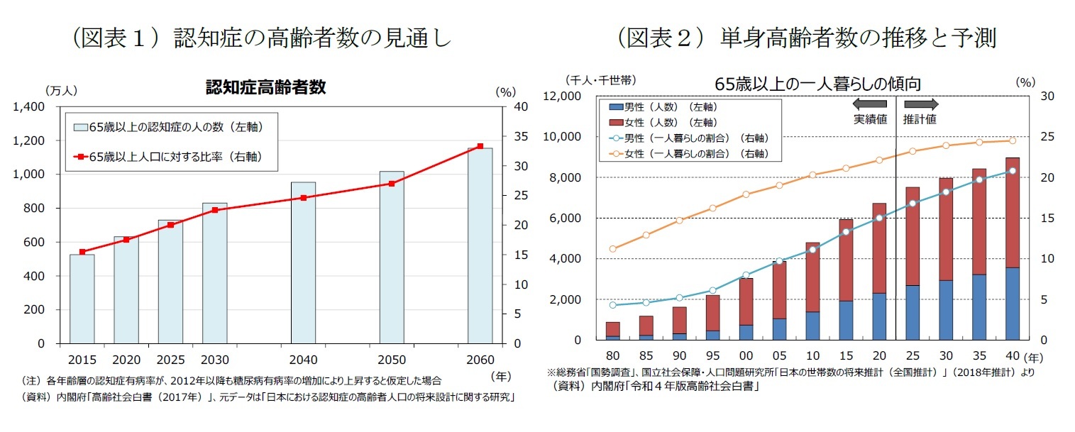 (図表1)認知症の高齢者数の見通し/(図表2)単身高齢者数の推移と予測