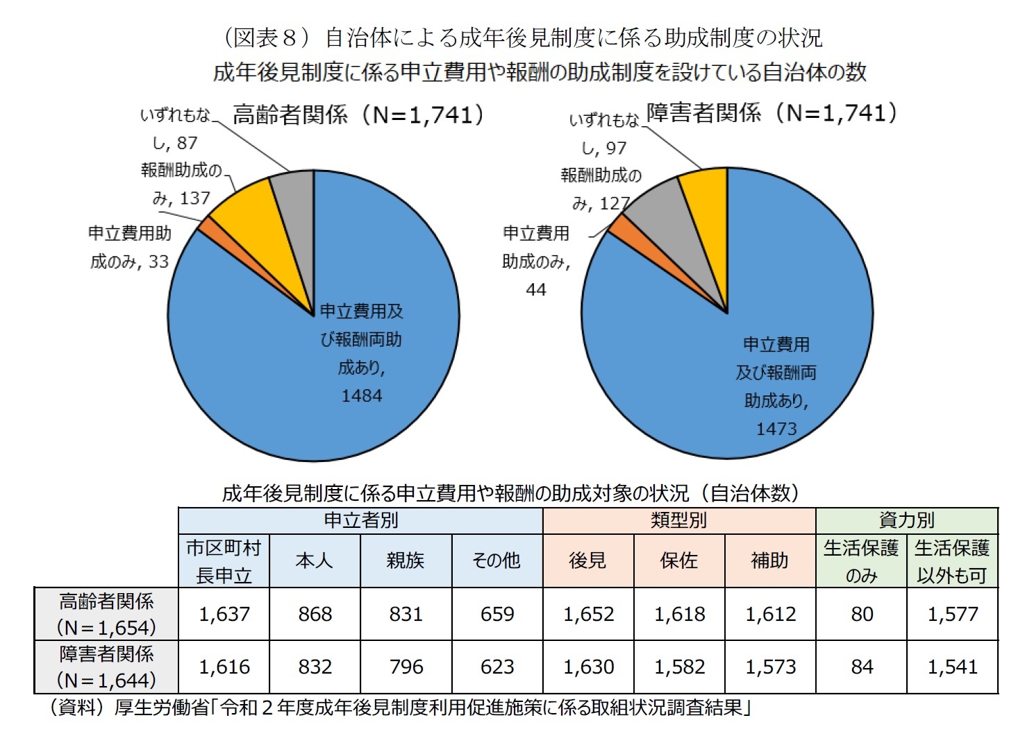 （図表８）自治体による成年後見制度に係る助成制度の状況