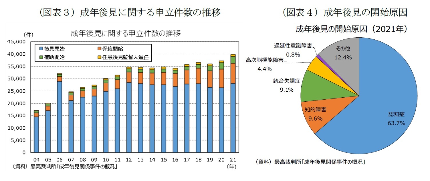 （図表３）成年後見に関する申立件数の推移/（図表４）成年後見の開始原因