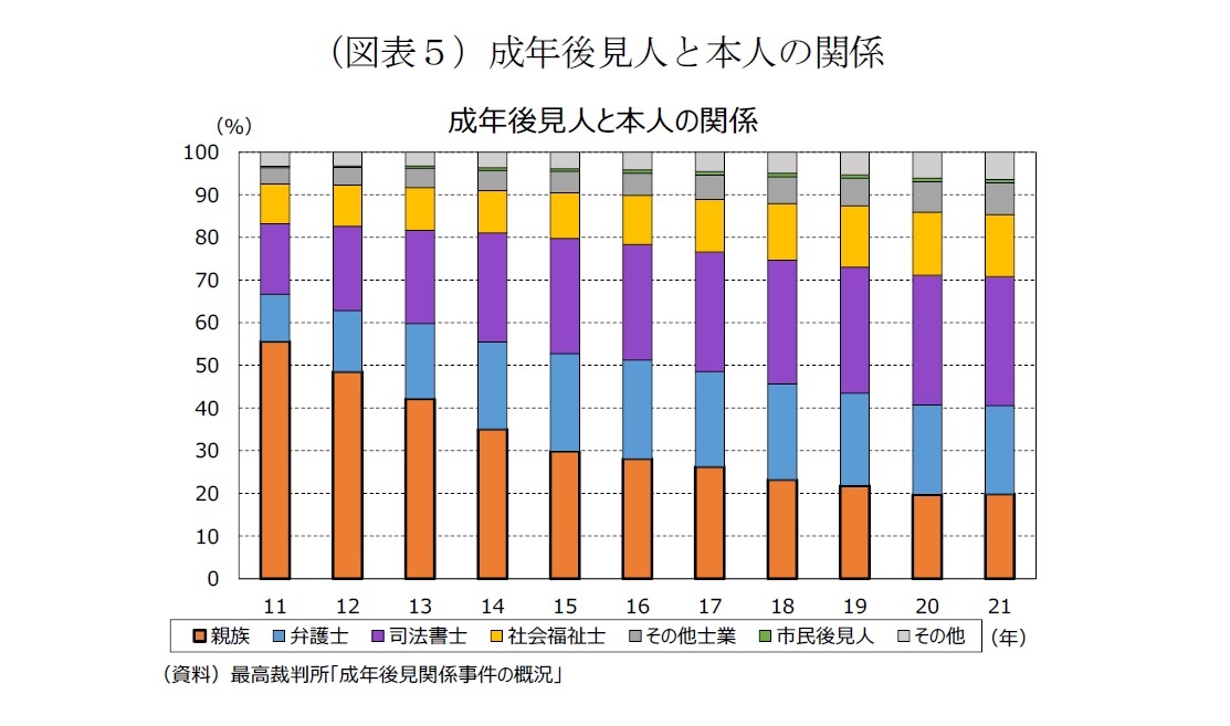 （図表５）成年後見人と本人の関係