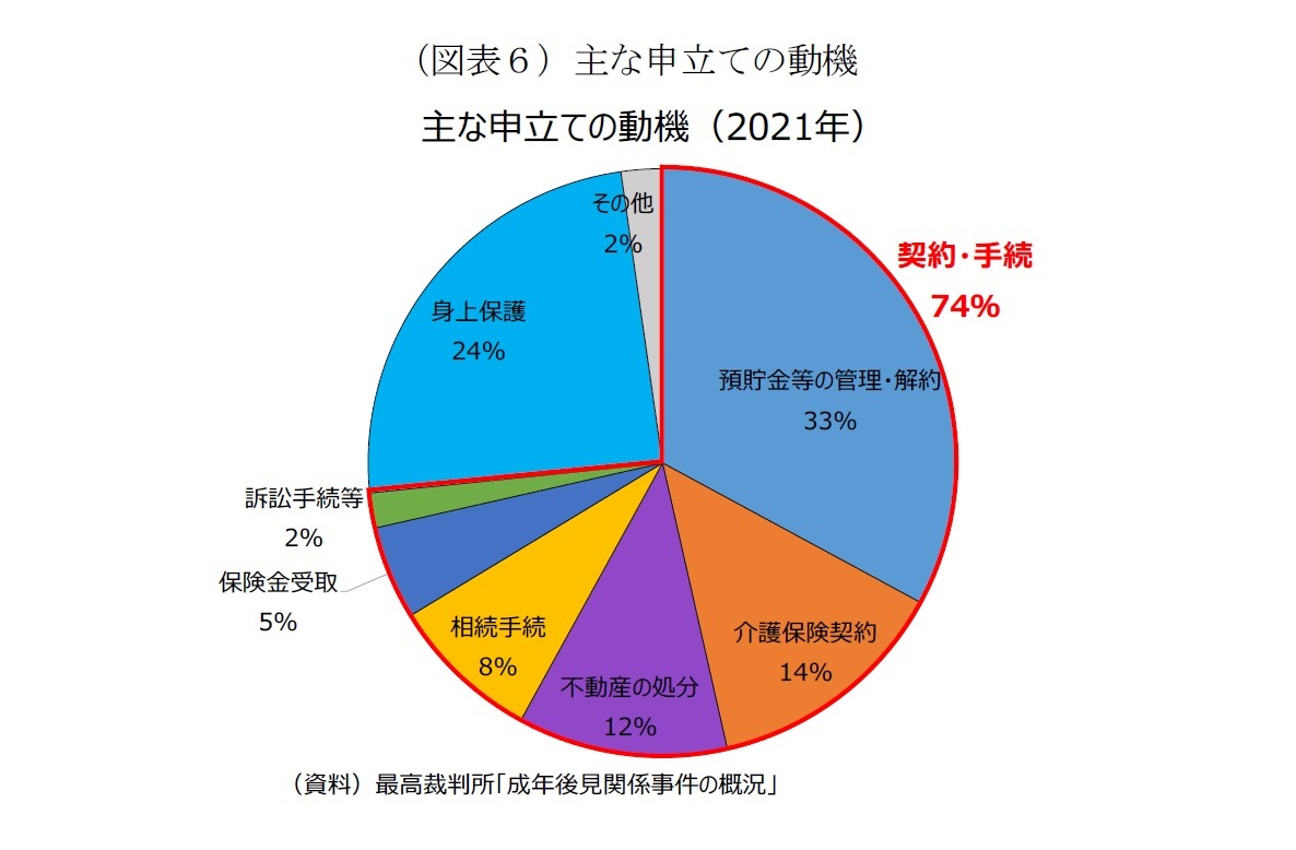 (図表6)主な申立ての動機