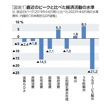 ［図表1］直近のピークと比べた経済活動の水準