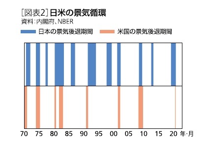 ［図表2］日米の景気循環