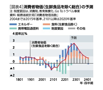 ［図表4］