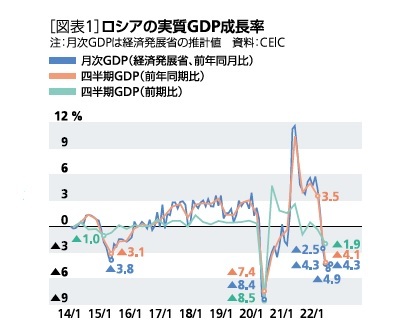 ［図表1］ロシアの実質GDP成長率