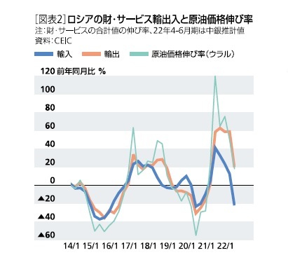 ［図表2］ロシアの財・サービス輸出入と原油価格伸び率