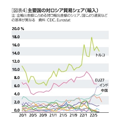 ［図表4］主要国の対ロシア貿易シェア(輸入)