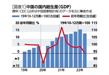 ［図表1］中国の国内総生産(GDP)