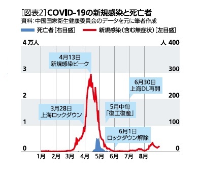 ［図表2］COVID-19の新規感染と死亡者