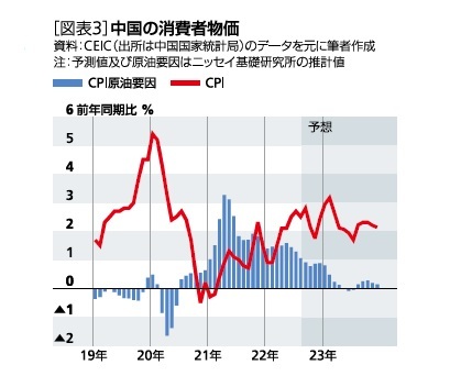 ［図表3］中国の消費者物価