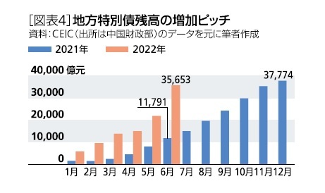 ［図表4］地方特別債残高の増加ピッチ