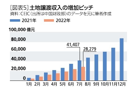 ［図表5］土地譲渡収入の増加ピッチ