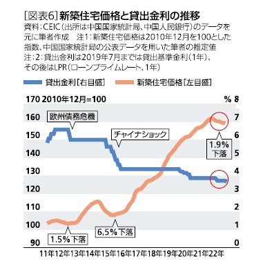 ［図表6］新規住宅価格と貸出金利の推移