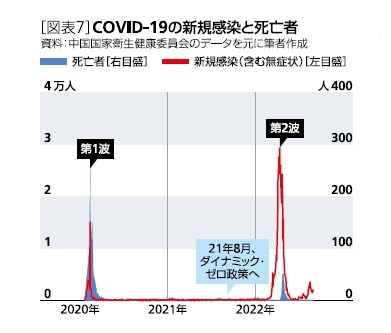 ［図表7］COVID-19の新規感染と死亡者