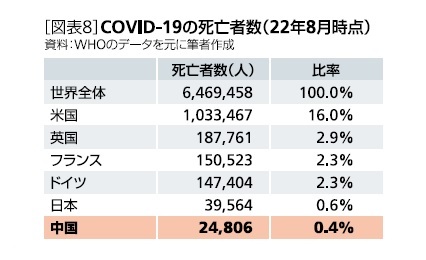 ［図表8］COVID-19の死亡者(22年8月時点)