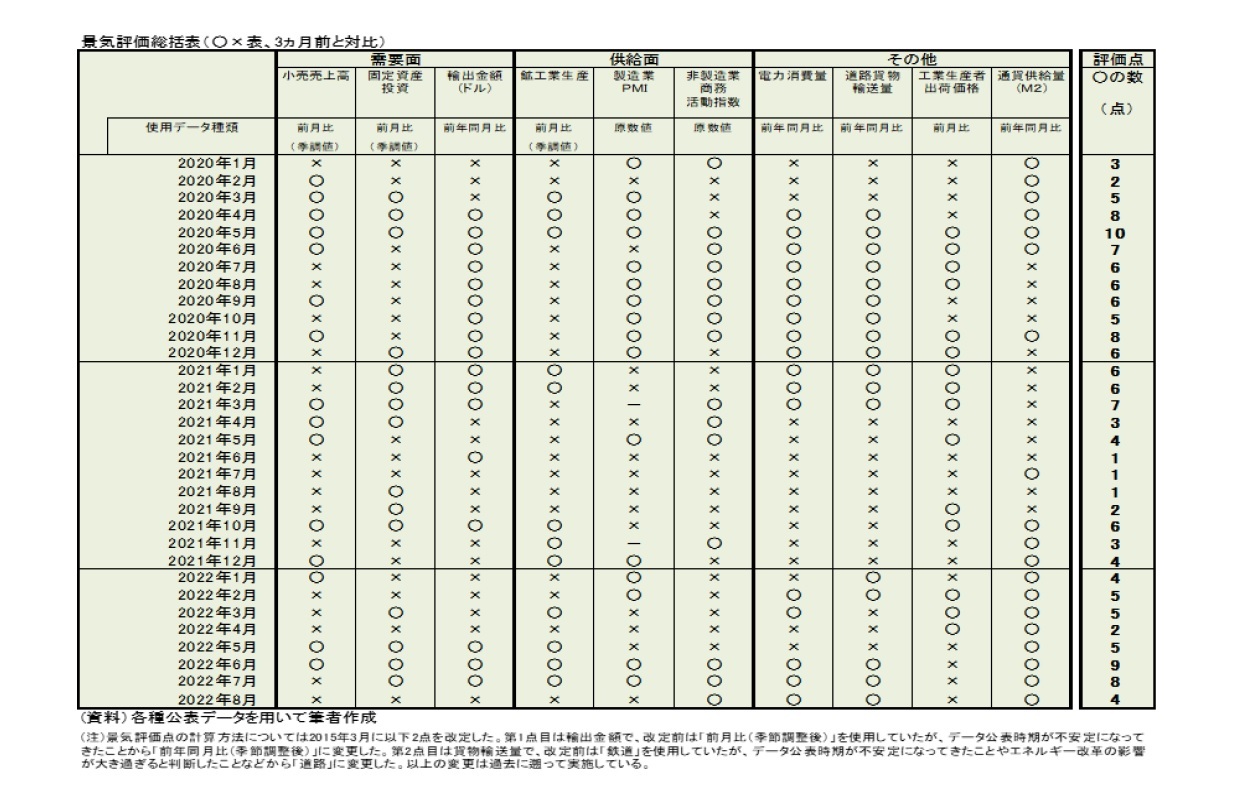 景気評価総括表(〇×表、３ヵ月前と対比)