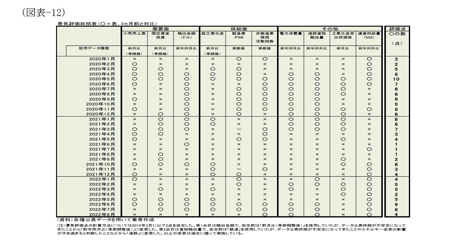 （図表-12）景気評価総括表(〇×表、３ヵ月前と対比)