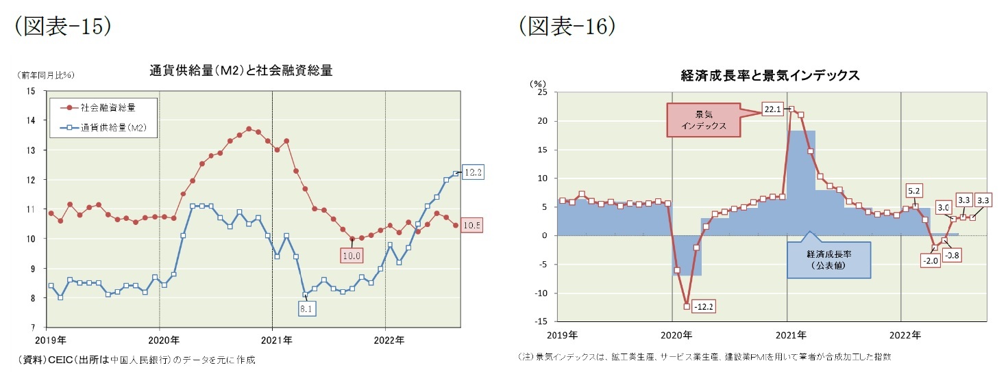 （図表-15）通貨供給量(M2)と社会融資総量/（図表-16）経済成長率と景気インデックス