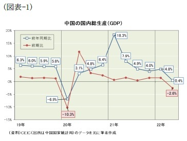 （図表-1）中国の国内総生産(GDP)