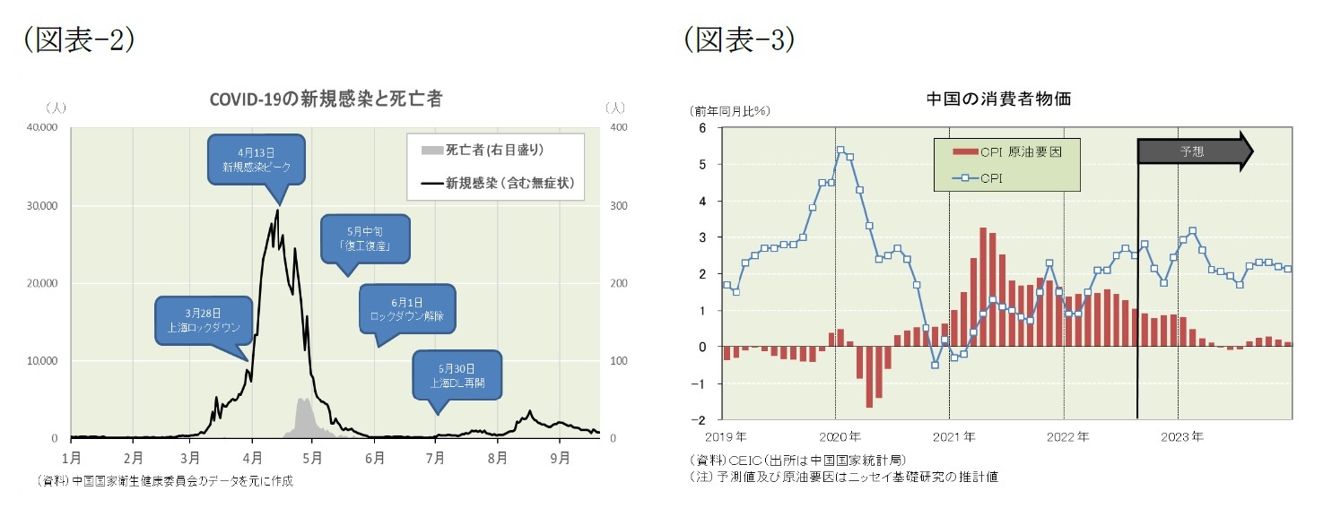 （図表-2）COVID-19の新規感染と死亡者/（図表-3）中国の消費者物価