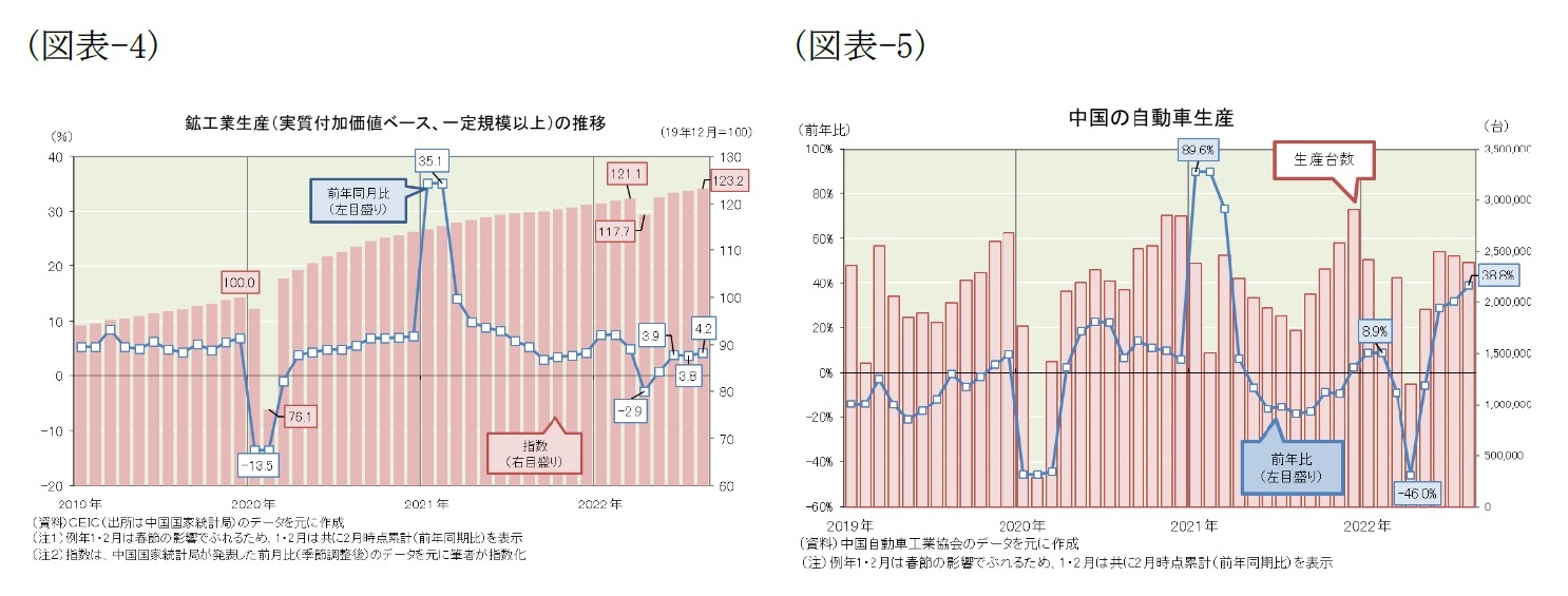 （図表-4）鉱工業生産(実質付加価値ベース、一定規模以上)の推移/（図表-5）中国の自動車生産