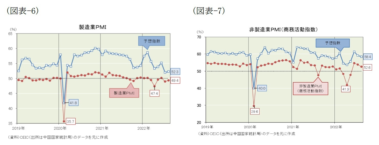 （図表-6）製造業PMI/（図表-7）非製造業PMI(商務活動指数)