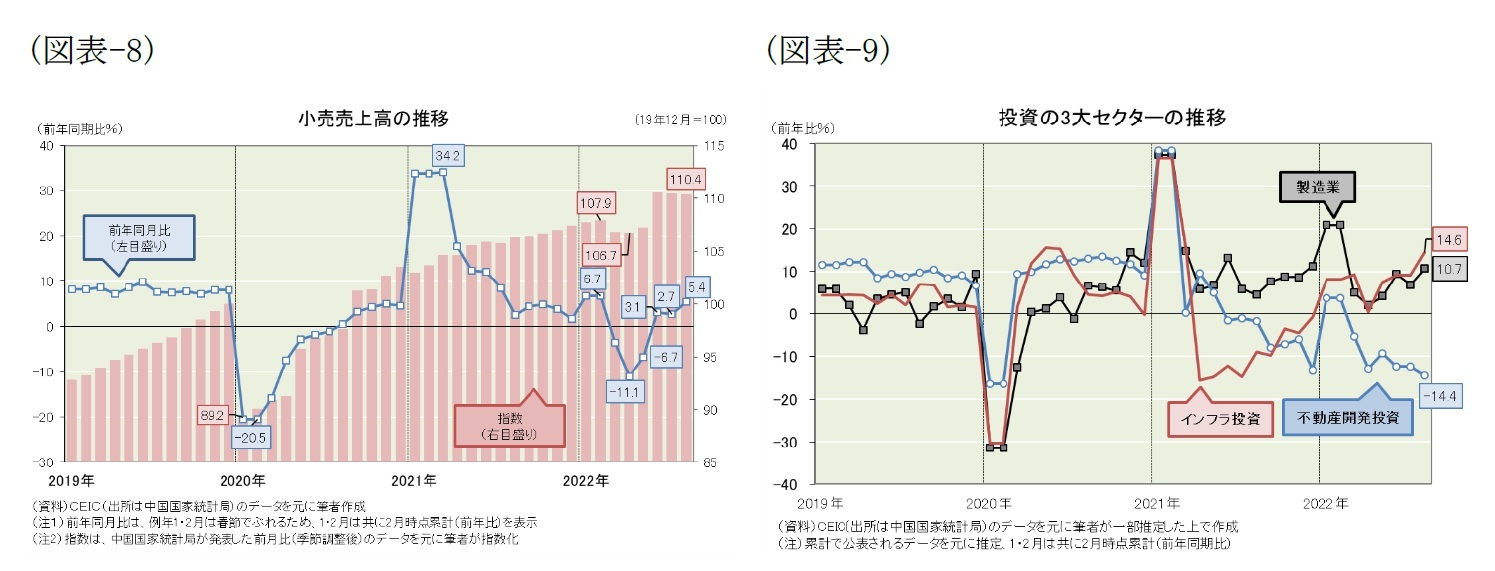 （図表-8）小売売上高の推移/（図表-9）投資の３大セクターの推移